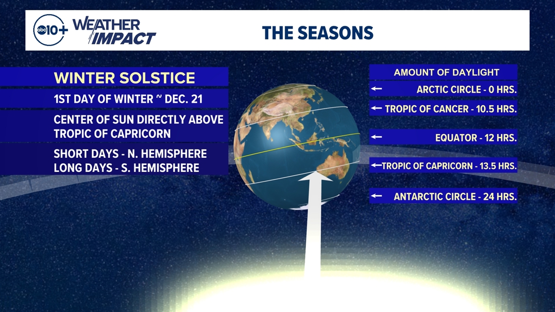 الانقلاب الشتوي 2024: ماذا يعني، ولماذا هو أقصر يوم في السنة - ABC10.com KXTV